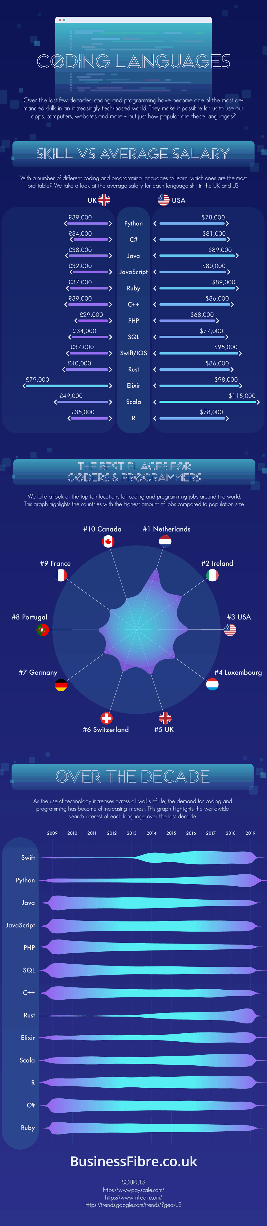 The Best Coding Language To Learn: Skill Vs Salary In The UK & US