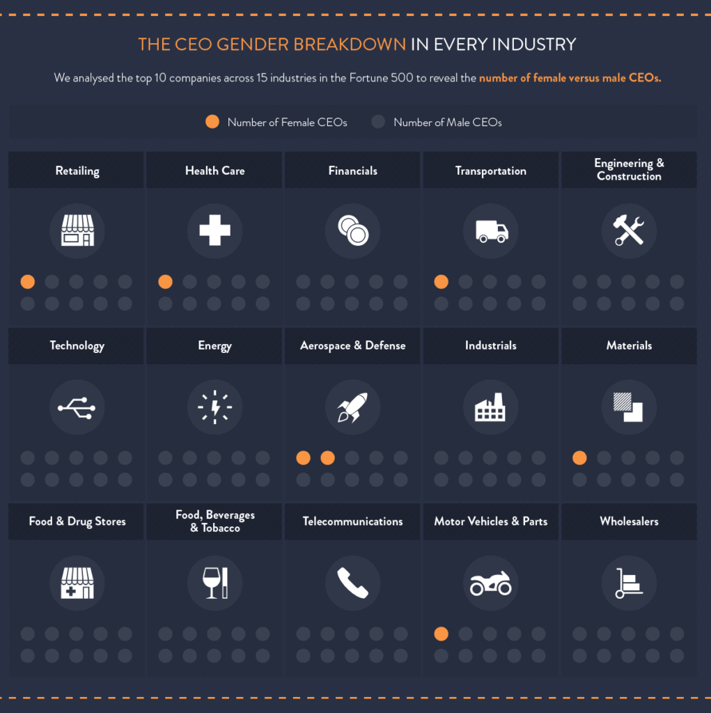 Women In Business Who Runs The World s Biggest Companies